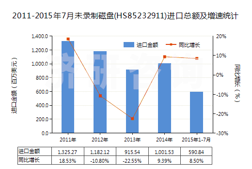 2011-2015年7月未錄制磁盤(HS85232911)進(jìn)口總額及增速統(tǒng)計(jì)